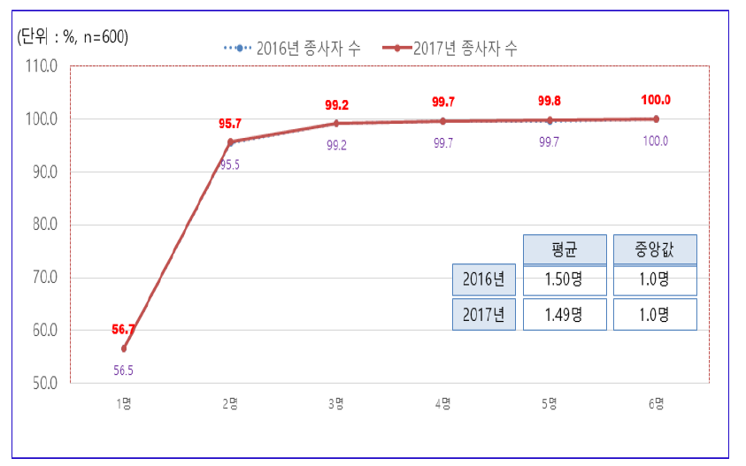 종사자 수(가족 종사자 포함)