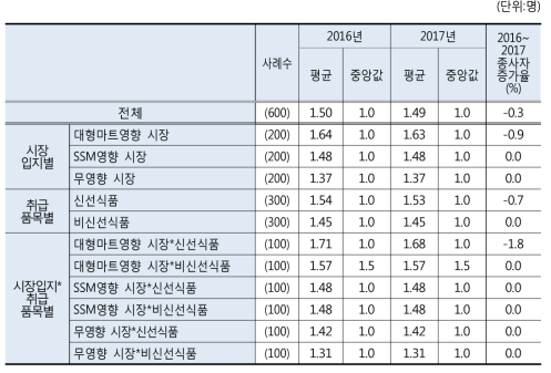 조사시장 특성별 2016~2017년 종사자 수(가족 종사자 포함)