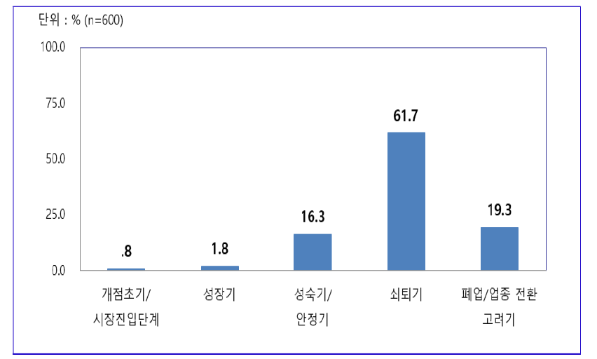 영업상황 단계 인식