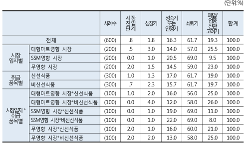 조사시장 특성별 영업상황 단계 인식