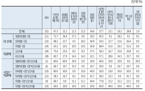 조사시장 특성별 매출 증가 요인 인식(1~3순위 복수응답)