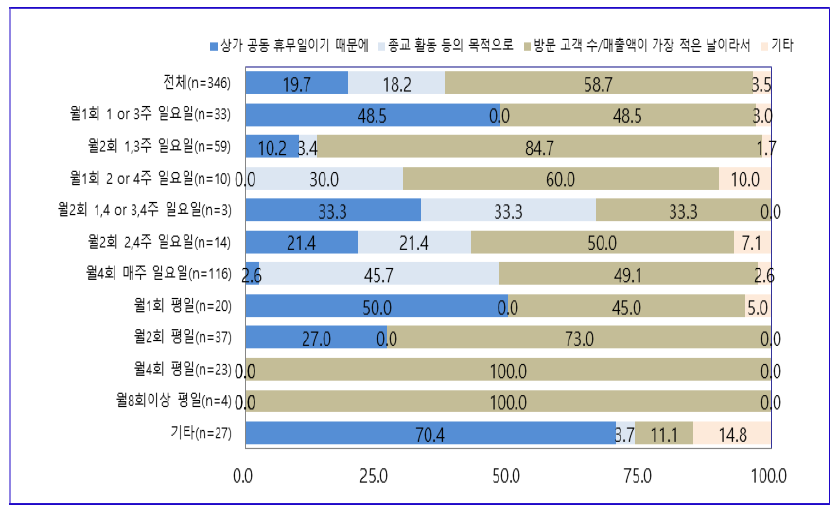 점포 휴무일별 지정 이유