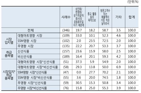 조사시장 특성별 점포 휴무일별 지정 이유