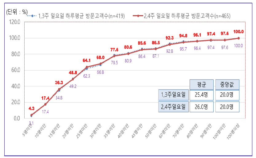 주말 영업 점포의 일요일 하루평균 방문고객수