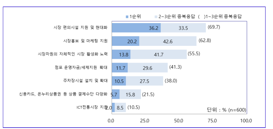 전통시장 육성을 위한 중점정책