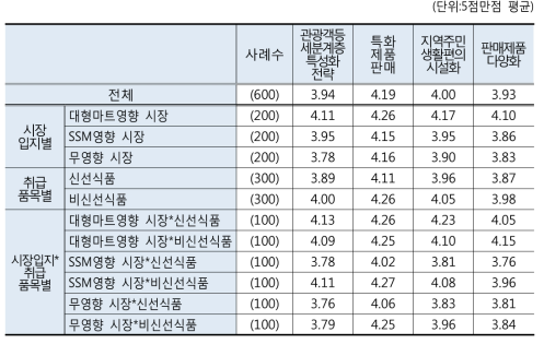 조사시장 특성별 전통시장 특성화 방향에 대한 인식(동의도)