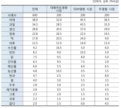 시장입지별 대형마트 판매제한 전통시장 판매 상품