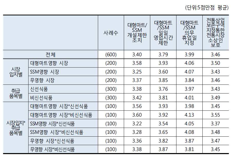 조사시장 특성별 ｢유통산업발전법｣ 핵심 내용 인지도