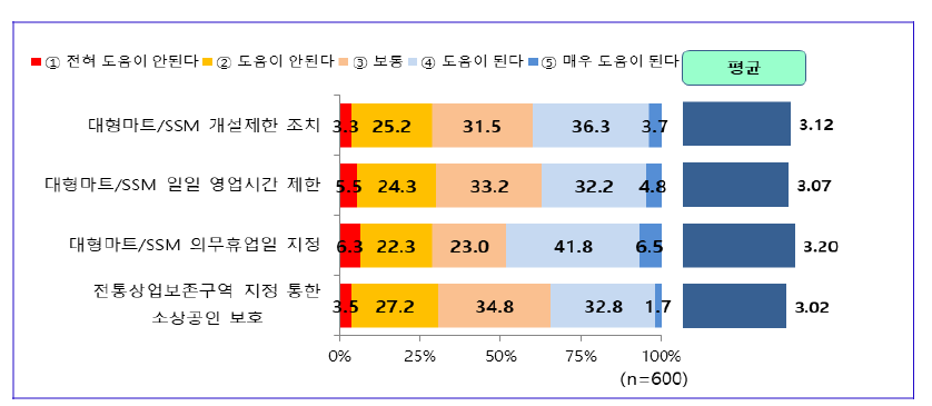 ｢유통산업발전법｣ 핵심 내용의 전통시장 소상인 보호 도움도