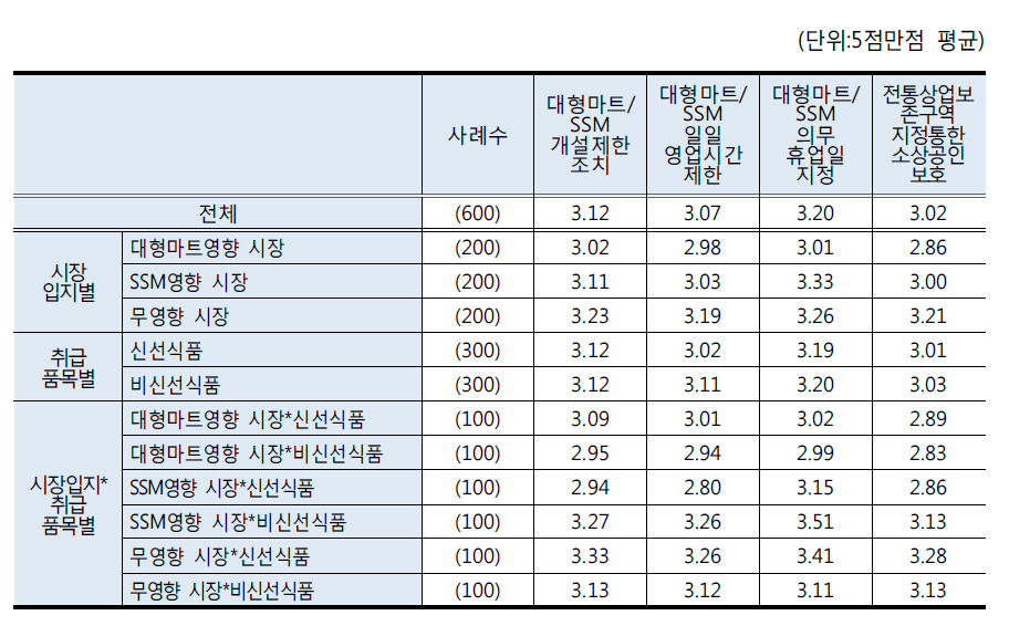 조사시장 특성별 ｢유통산업발전법｣ 핵심 내용의 소상공인 보호 도움도