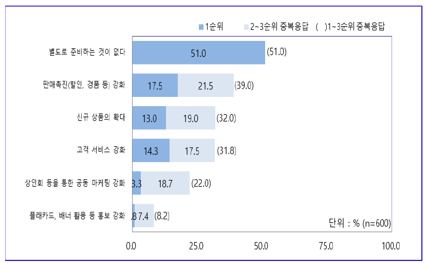 대형마트 및 SSM 의무휴업일 지정제도 시행 이후