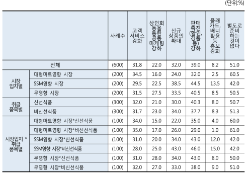 대형마트 및 SSM 의무휴업일 지정제도 시행 이후 소상인 마케팅 활동(1~3순위 중복응답)