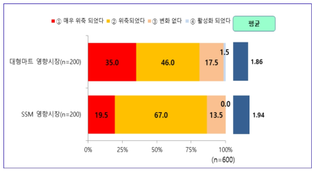 대형마트 및 SSM 입점 이후 상권변화