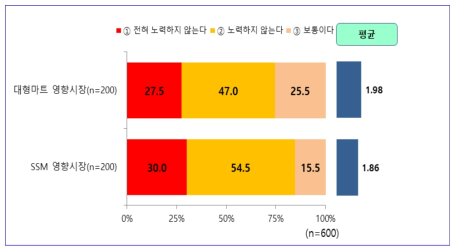 대형마트 및 SSM 입점 이후 상생․협력 노력 인식