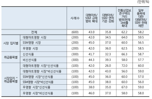 조사시장 특성별 대형마트 및 SSM 규제 효과 증대를 위한 제도적 보완사항(1~2순위 중복응답)