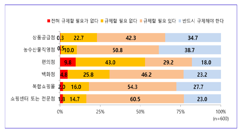 유통산업 유형별 추가 규제 필요성