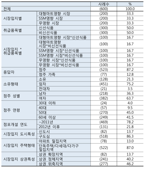 응답자 특성