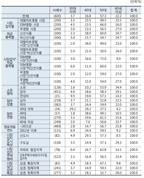 주고객층 연령대