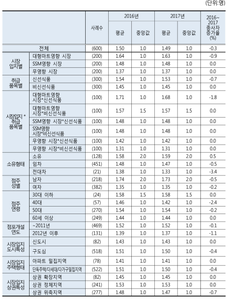 2016~2017년 종사자 수(가족 종사자 포함)