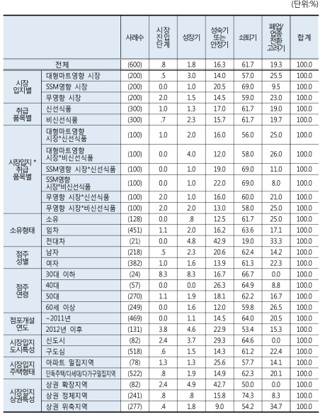 영업상황단계 인식