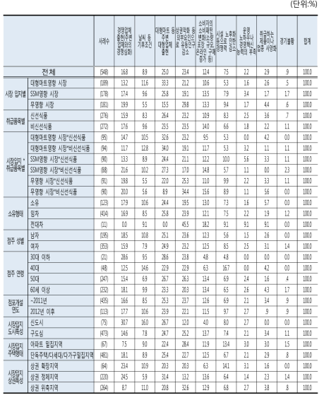 매출 감소요인 인식(1순위)