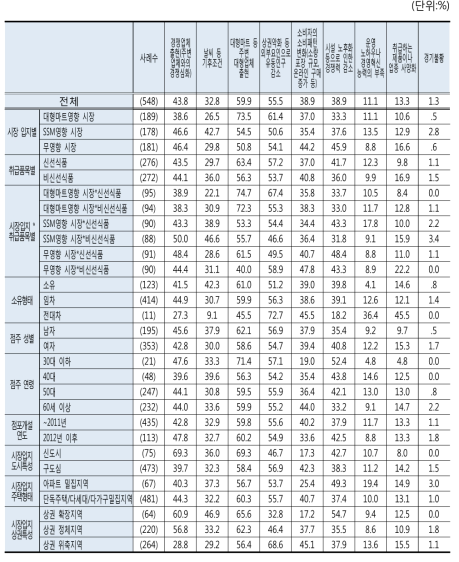 매출 감소요인 인식(1~3순위 복수응답)