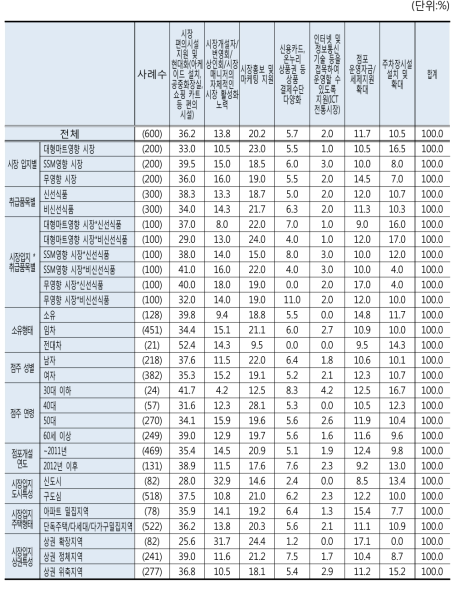 전통시장 육성을 위한 중점정책(1순위)