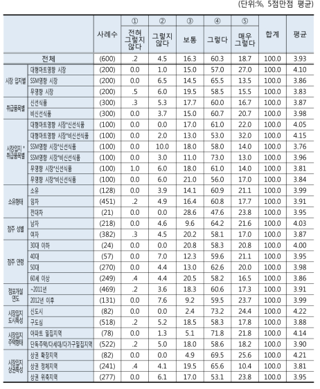 전통시장 특성화 방향에 대한 인식: 판매제품 다양화