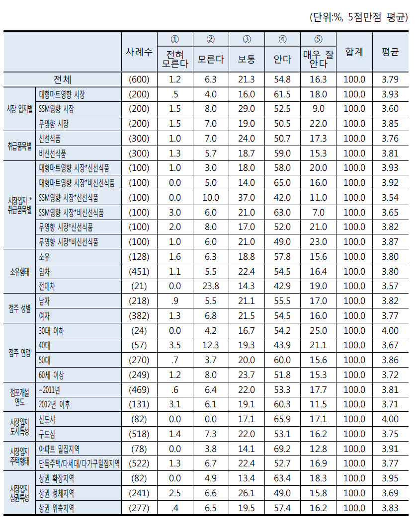 ｢유통산업발전법｣ 핵심 내용 인지도: 대형마트 및 SSM 일일 영업시간 제한