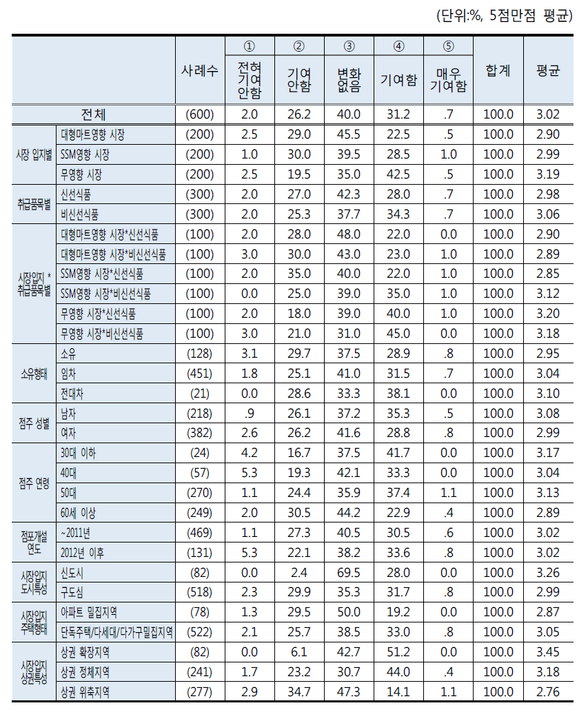 ｢유통산업발전법｣ 영업매출 기여도: 전통상업보존구역 지정통한 전통시장 소상인보호