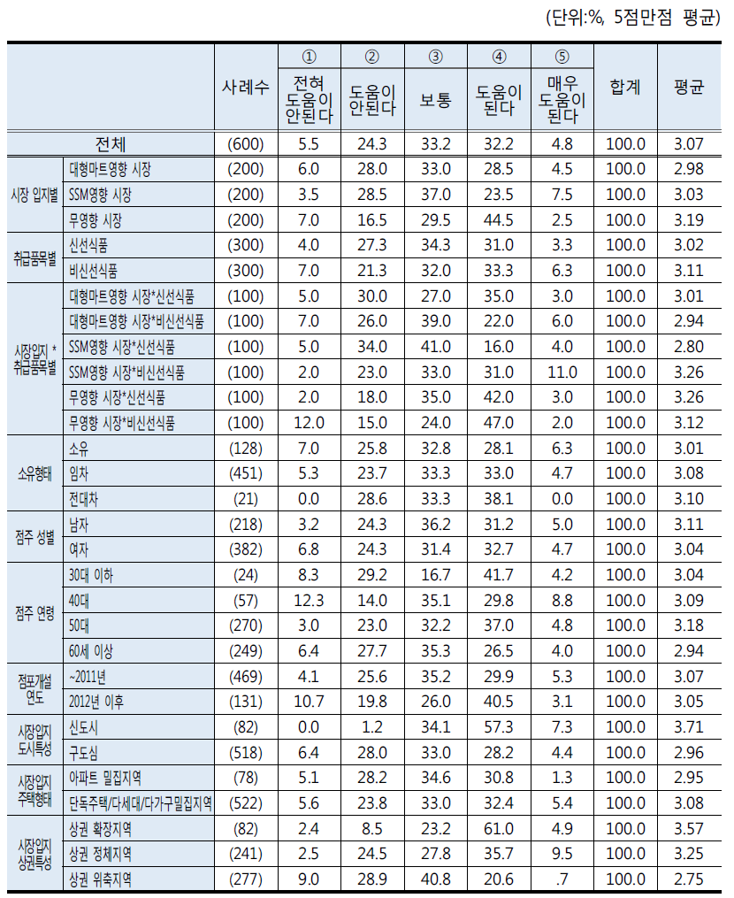 ｢유통산업발전법｣ 전통시장 소상인보호 도움도: 대형마트 및 SSM 일일 영업시간 제한