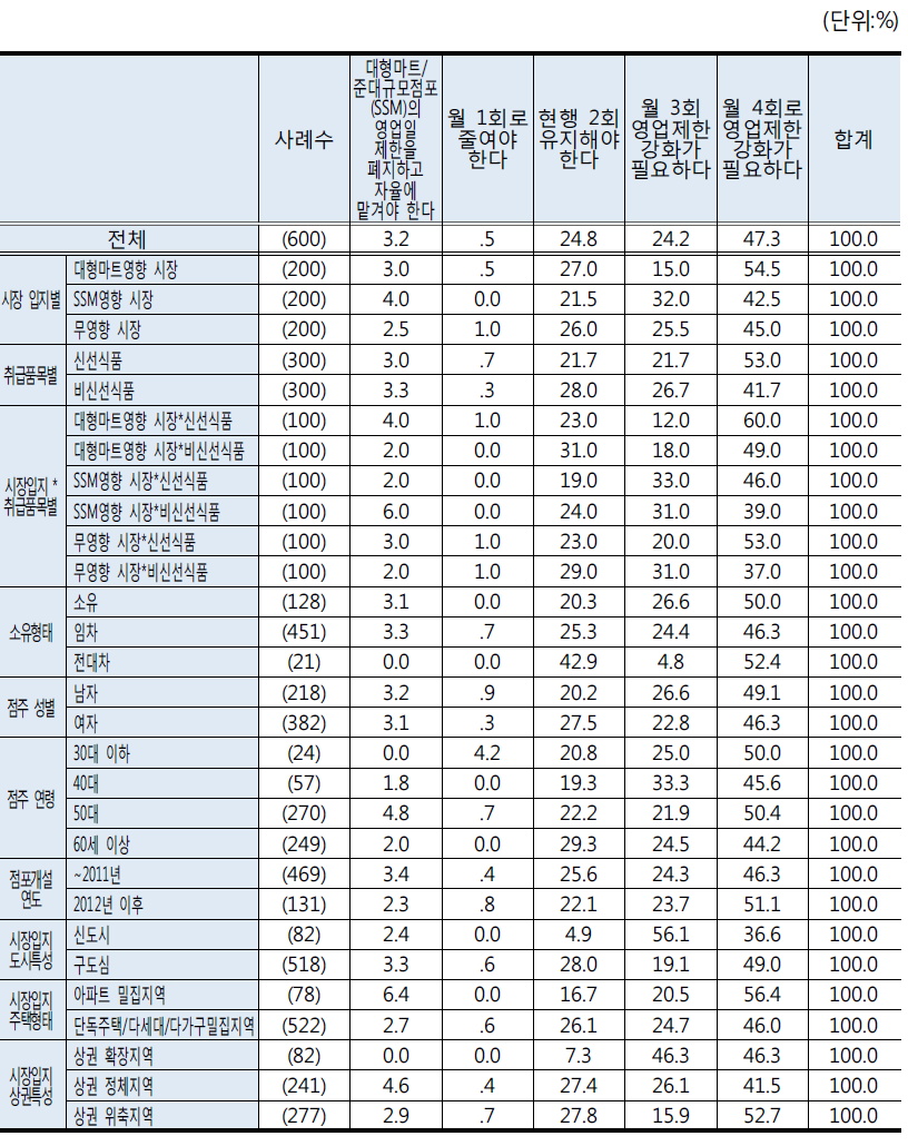 ｢유통산업발전법｣ 의무휴업일 제도 강화에 대한 인식