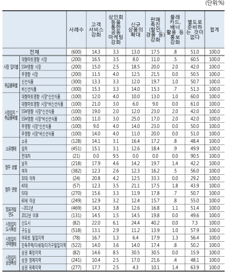 대형마트 및 SSM 의무휴업일 지정제도 시행이후 소상인 마케팅 활동(1순위)