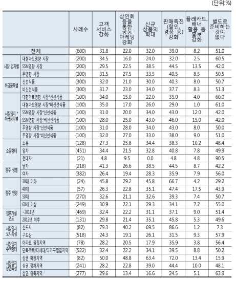 대형마트 및 SSM 의무휴업일 지정제도 시행 이후 소상인 마케팅 활동(1~3순위 중복응답)