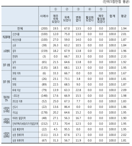 대형마트 및 SSM 입점 이후 상권변화: SSM