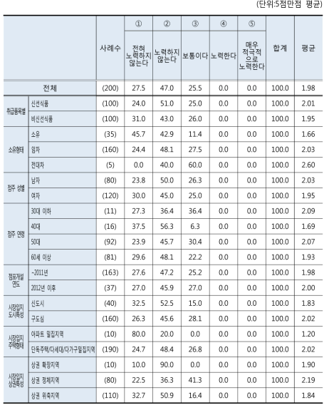 대형마트 및 SSM 입점 이후 상생․협력 노력: 대형마트