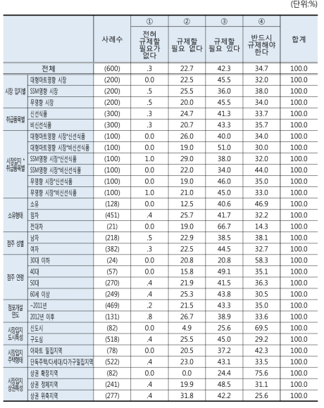 유통산업 유형별 추가 규제 필요성: 상품 공급점