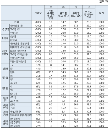 유통산업 유형별 추가 규제 필요성: 쇼핑 센터/전문점