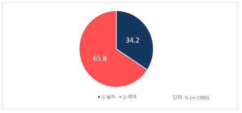 응답자 성별