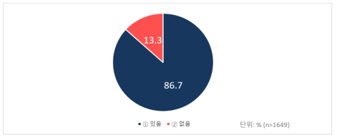 자녀가 있는 기혼 응답자