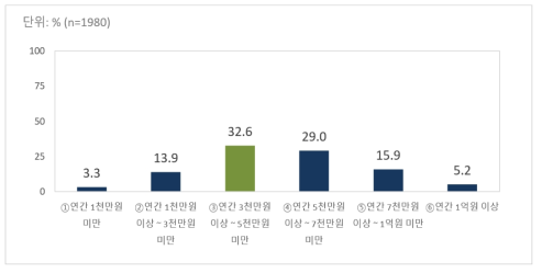 가구별 연간 소득 분포