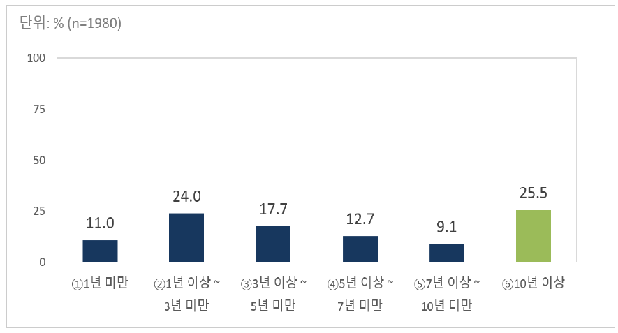 거주 기간별 분포