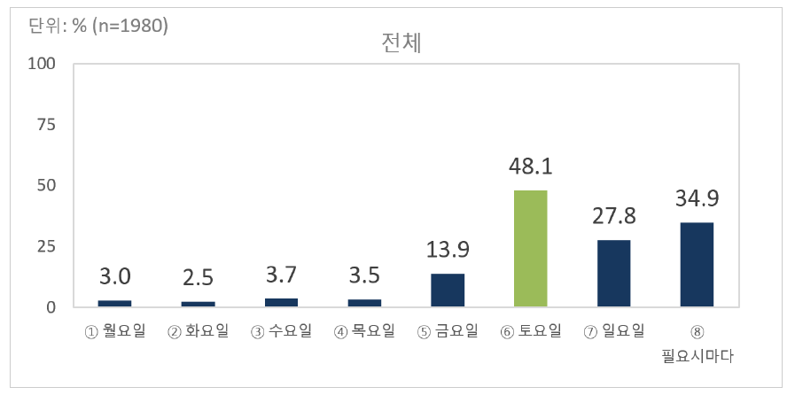 대형마트 요일별 방문 빈도 분포