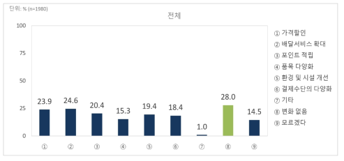 대형마트/준대규모점포(SSM) 입점 이후 전통시장 및 골목상권의 서비스 변화