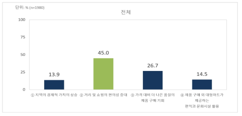 대형마트 추가 입점에 대한 찬성 이유