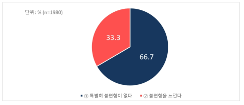 영업시간제한 및 의무휴업일 제도에 따른 불편함