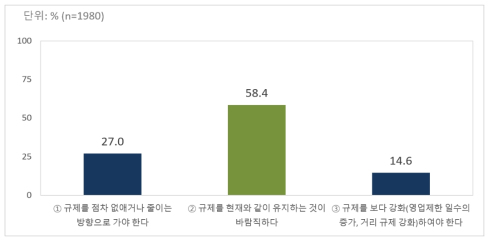 영업시간제한 및 의무휴업일 규제 강도에 대한 인식