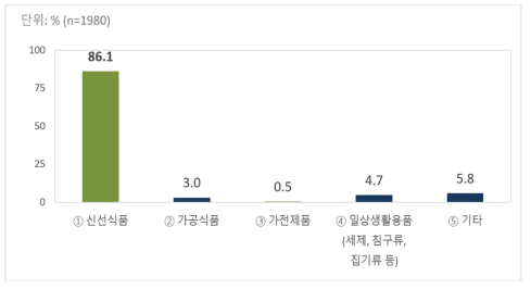 전통시장 1순위 품목 분포