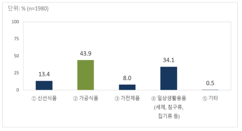 대규모점포(대형마트, 백화점 등) 1순위 품목 분포