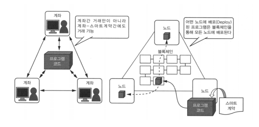 이더리움에서 실행되는 스마트계약 프로그램 실행 구조